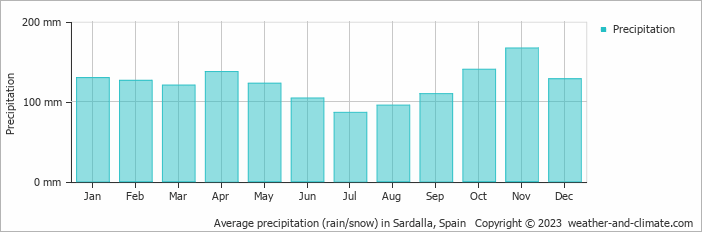Average monthly rainfall, snow, precipitation in Sardalla, Spain