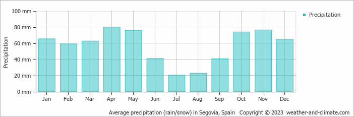 Average monthly rainfall, snow, precipitation in Segovia, 