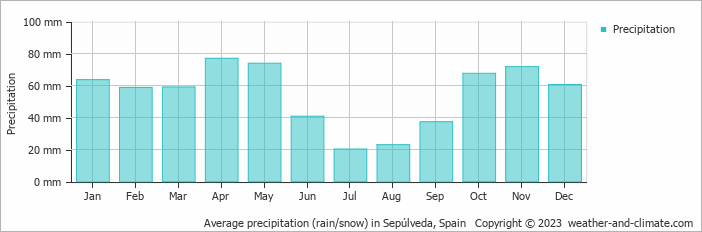 Average monthly rainfall, snow, precipitation in Sepúlveda, Spain