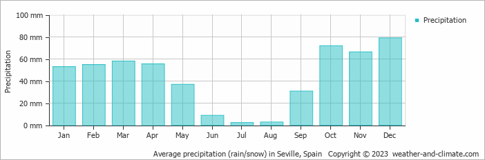 Average precipitation (rain/snow) in Seville, Spain   Copyright © 2023  weather-and-climate.com  