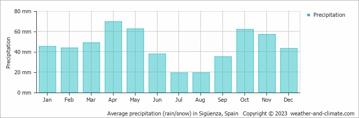 Average monthly rainfall, snow, precipitation in Sigüenza, 