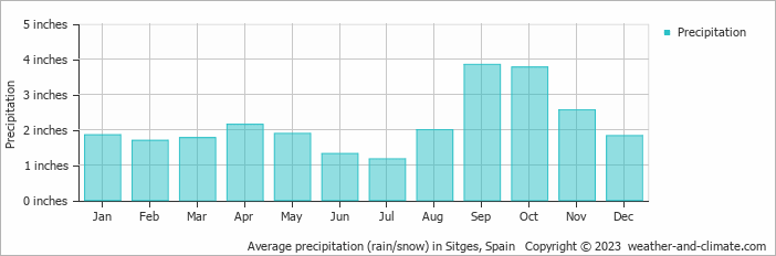 Average precipitation (rain/snow) in Barcelona, Spain   Copyright © 2022  weather-and-climate.com  