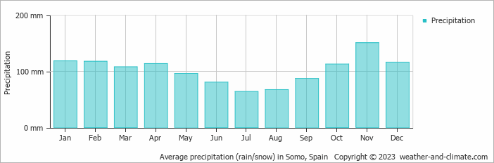 Average monthly rainfall, snow, precipitation in Somo, 