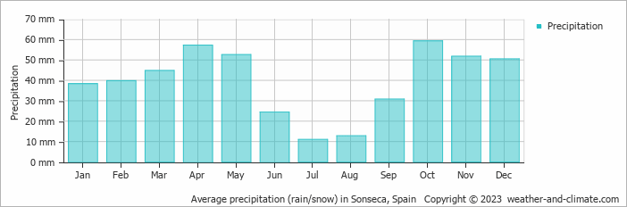 Average monthly rainfall, snow, precipitation in Sonseca, 