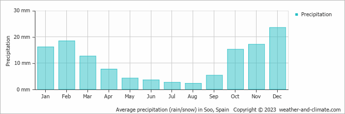Average monthly rainfall, snow, precipitation in Soo, Spain