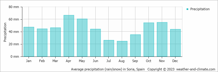 Average monthly rainfall, snow, precipitation in Soria, Spain