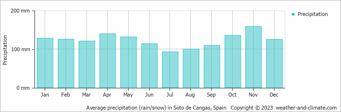 Average monthly rainfall, snow, precipitation in Soto de Cangas, 