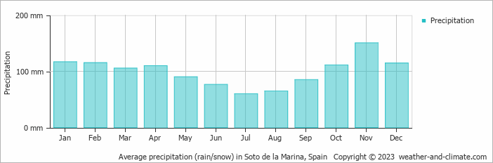 Average monthly rainfall, snow, precipitation in Soto de la Marina, Spain