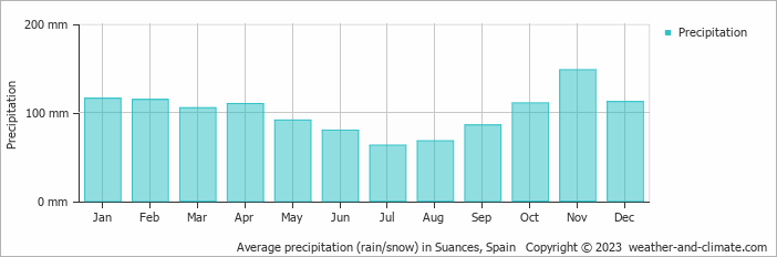 Average monthly rainfall, snow, precipitation in Suances, 
