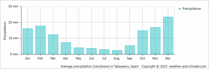 Average monthly rainfall, snow, precipitation in Tabayesco, Spain