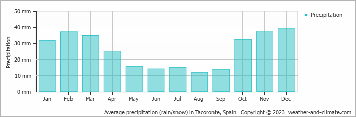 Average monthly rainfall, snow, precipitation in Tacoronte, Spain