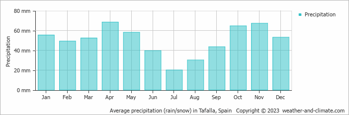 Average monthly rainfall, snow, precipitation in Tafalla, Spain