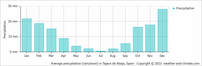 Average monthly rainfall, snow, precipitation in Tajace de Abajo, Spain