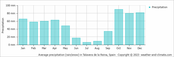 Average monthly rainfall, snow, precipitation in Talavera de la Reina, 