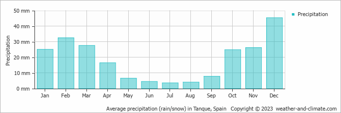 Average monthly rainfall, snow, precipitation in Tanque, Spain