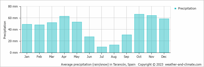 Average monthly rainfall, snow, precipitation in Tarancón, 
