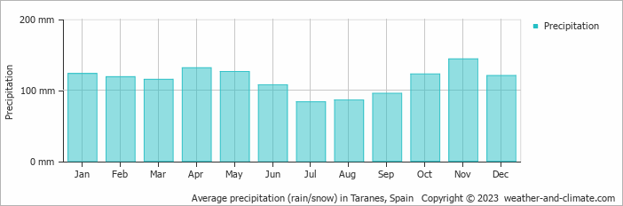 Average monthly rainfall, snow, precipitation in Taranes, Spain