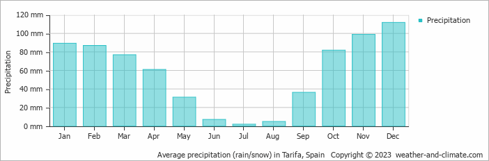 Average monthly rainfall, snow, precipitation in Tarifa, Spain