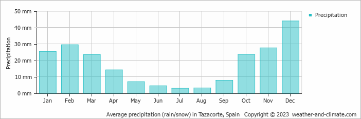 Average monthly rainfall, snow, precipitation in Tazacorte, Spain