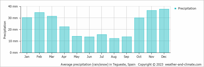 Average monthly rainfall, snow, precipitation in Tegueste, Spain