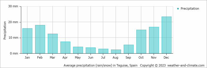 Average monthly rainfall, snow, precipitation in Teguise, Spain