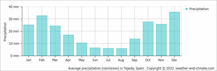Average monthly rainfall, snow, precipitation in Tejeda, Spain
