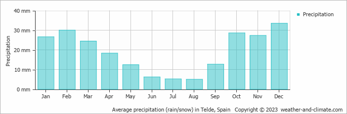 Average monthly rainfall, snow, precipitation in Telde, Spain