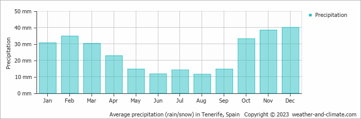 Average precipitation (rain/snow) in Tenerife, Spain   Copyright © 2023  weather-and-climate.com  