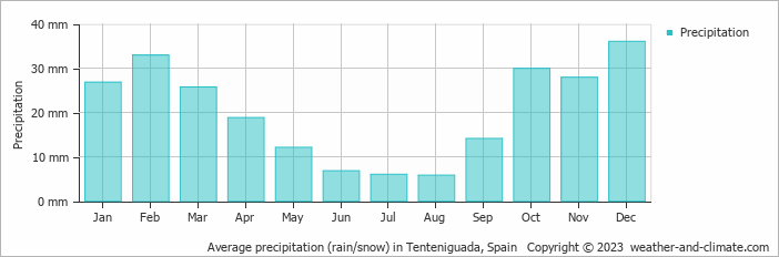 Average monthly rainfall, snow, precipitation in Tenteniguada, Spain