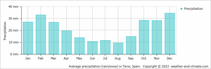 Average monthly rainfall, snow, precipitation in Teror, Spain
