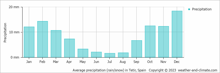 Average monthly rainfall, snow, precipitation in Tetir, Spain