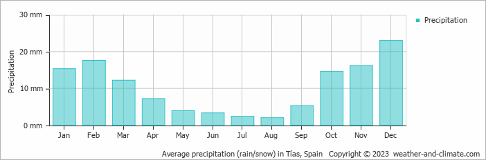 Average monthly rainfall, snow, precipitation in Tías, Spain