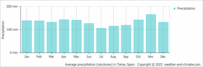 Average monthly rainfall, snow, precipitation in Tielve, Spain