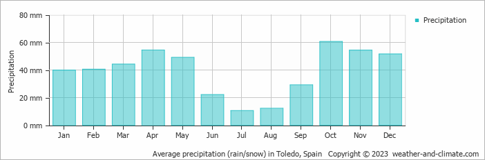 Average monthly rainfall, snow, precipitation in Toledo, Spain