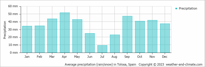 Average monthly rainfall, snow, precipitation in Tolosa, Spain