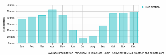 Average monthly rainfall, snow, precipitation in Tomelloso, Spain