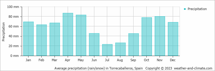 Average monthly rainfall, snow, precipitation in Torrecaballeros, Spain