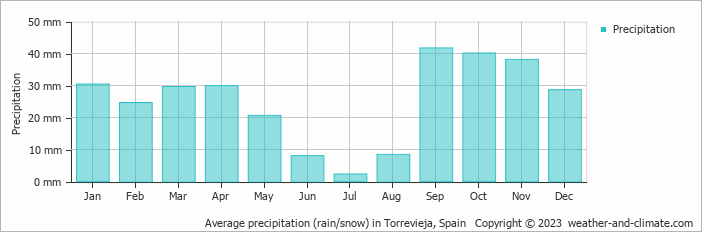 Average monthly rainfall, snow, precipitation in Torrevieja, Spain