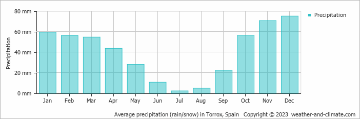 Average monthly rainfall, snow, precipitation in Torrox, Spain