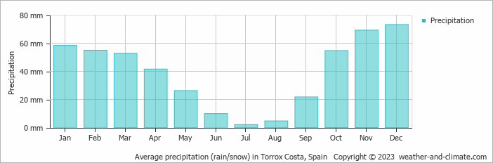 Average monthly rainfall, snow, precipitation in Torrox Costa, Spain