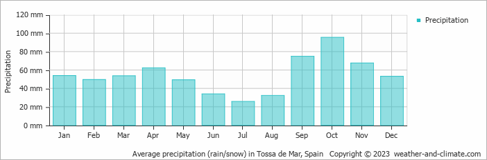 Average monthly rainfall, snow, precipitation in Tossa de Mar, 