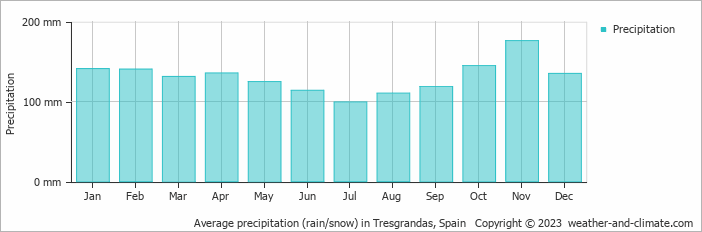 Average monthly rainfall, snow, precipitation in Tresgrandas, Spain