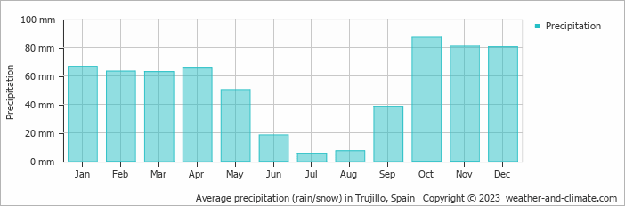 Average monthly rainfall, snow, precipitation in Trujillo, Spain