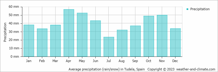 Average monthly rainfall, snow, precipitation in Tudela, Spain