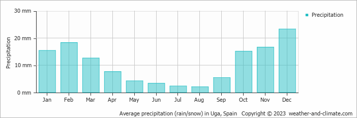 Average monthly rainfall, snow, precipitation in Uga, Spain