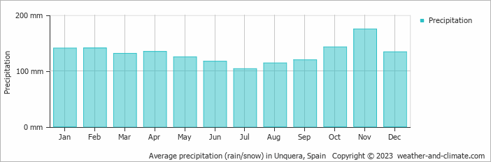 Average monthly rainfall, snow, precipitation in Unquera, Spain