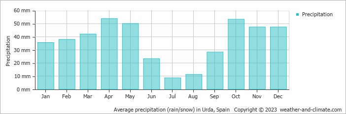 Average monthly rainfall, snow, precipitation in Urda, Spain