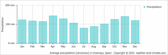 Average monthly rainfall, snow, precipitation in Urzainqui, Spain