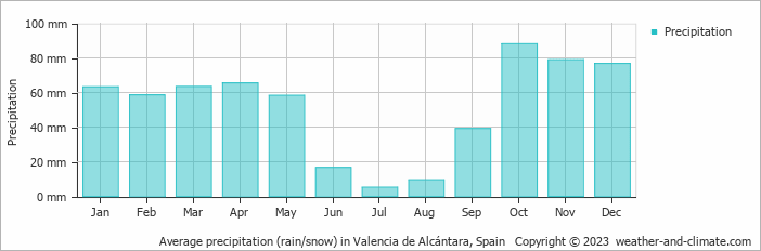 Average monthly rainfall, snow, precipitation in Valencia de Alcántara, Spain