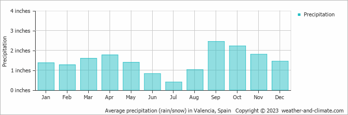 Average precipitation (rain/snow) in Valencia, Spain   Copyright © 2022  weather-and-climate.com  